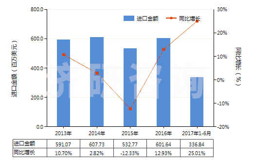 2013-2017年6月中國(guó)初級(jí)形狀的聚氨基甲酸酯(HS39095000)進(jìn)口總額及增速統(tǒng)計(jì) 2013-2017年6月中國(guó)初級(jí)形狀的聚氨基甲酸酯(HS39095000)進(jìn)口總額及增速統(tǒng)計(jì)